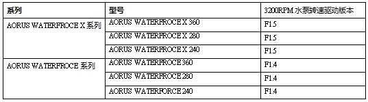 技嘉AORUS WATERFORCE全系列水冷 支持12代Intel®处理器(图4)