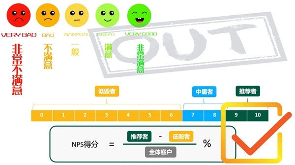 卓思：很多企业做的都是假的客户体验管理(图6)