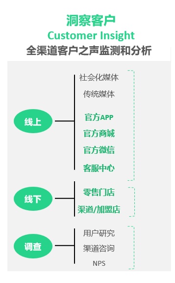 卓思：客户声音很重要，理解客户的声音更重要(图2)