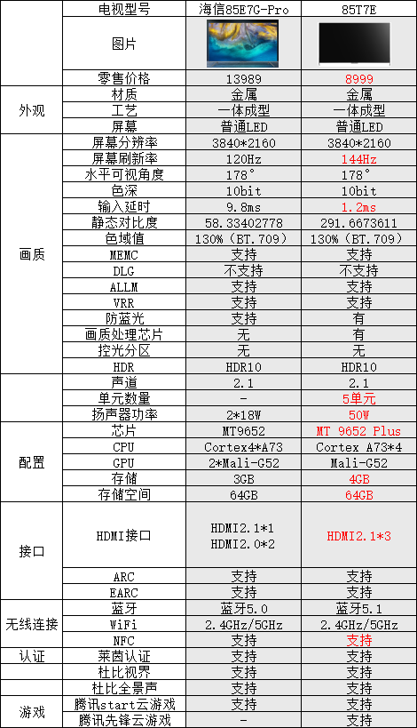 85英寸电视谁更值得购买？TCL T7E横向对比海信E7G Pro(图5)