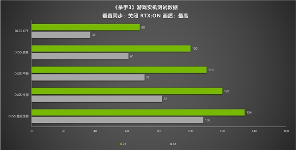 《杀手3》更新支持DLSS技术 耕升 RTX 3090 Ti 畅玩4K分辨率！(图4)