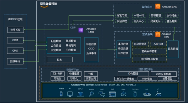 亚马逊云科技如何通过智能营销帮助苏泊尔实现年产破亿？(图2)