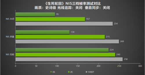 DLSS、NIS、Reflex全都有！耕升RTX 3070 Ti实测《生死轮回》性能翻倍(图6)