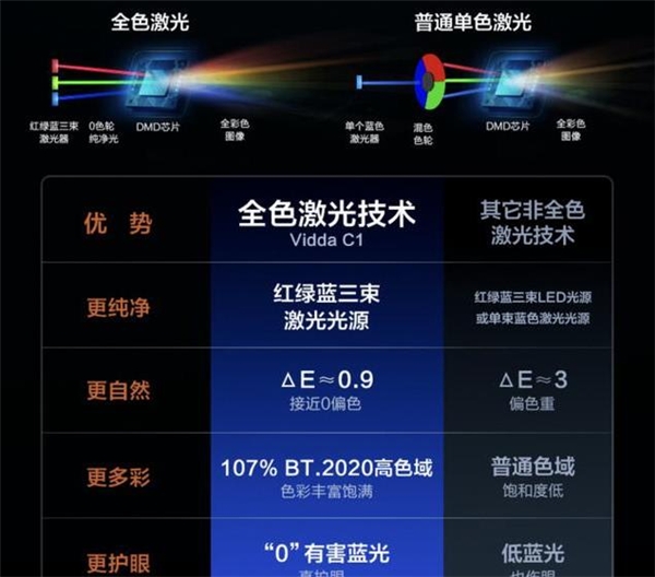 解读全色激光三大领先优势 Vidda C1智能投影值买力拉满(图2)