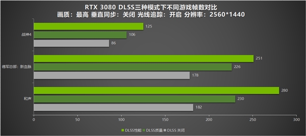 最高可获2倍性能提升 耕升 RTX 3080 DLSS测试(图5)