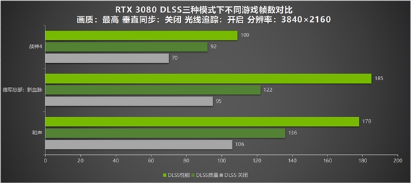 最高可获2倍性能提升 耕升 RTX 3080 DLSS测试(图7)