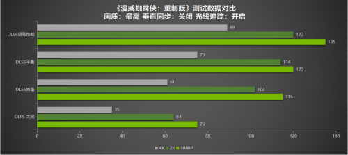 DLSS助力《漫威蜘蛛侠》，耕升 RTX 3080轻松4K破百帧！(图8)