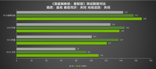 DLSS助力《漫威蜘蛛侠》，耕升 RTX 3080轻松4K破百帧！(图10)