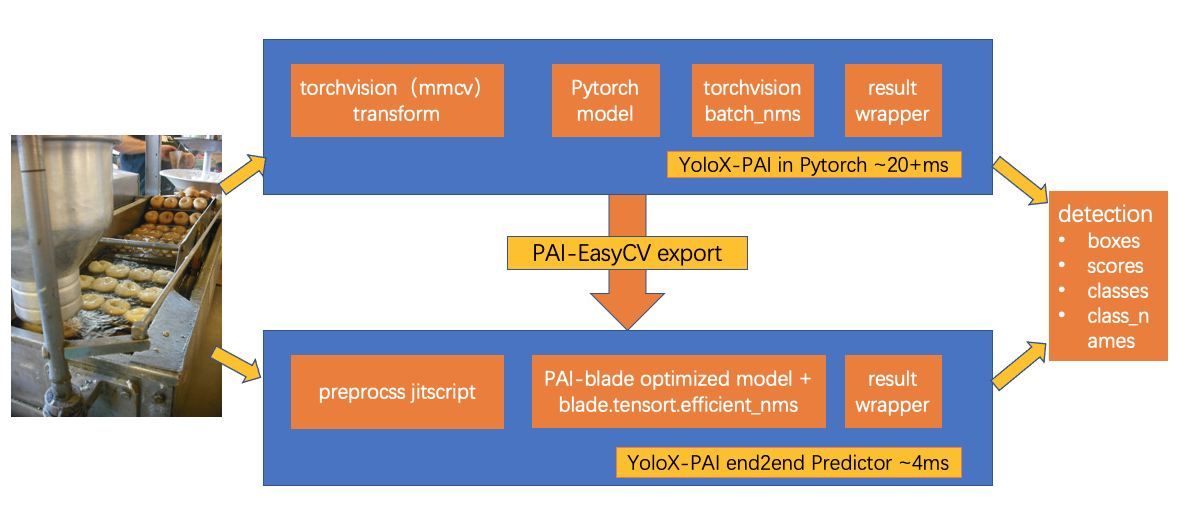 YOLOX-PAI:加速YOLOX,比YOLOV6更快更强(图3)