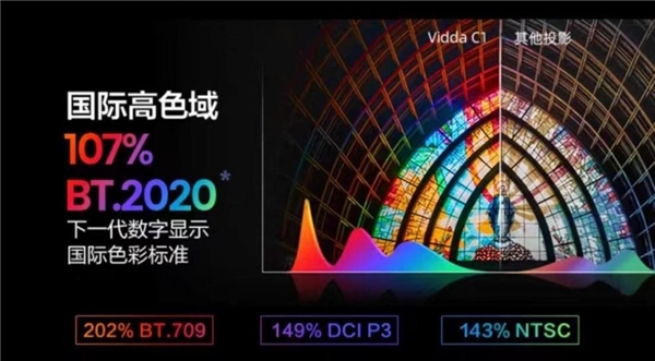 好评率超98%的4K投影 Vidda C1获世界杯官方指定(图10)