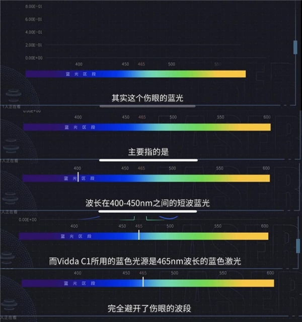 好评率超98%的4K投影 Vidda C1获世界杯官方指定(图12)