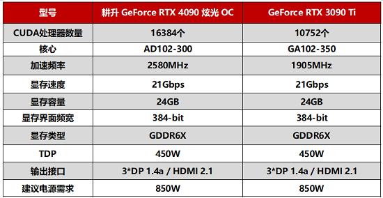 耕升 GeForce RTX 4090评测解禁 DLSS 3开启高分辨率游戏新时代(图15)