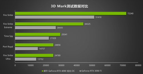 耕升 GeForce RTX 4090评测解禁 DLSS 3开启高分辨率游戏新时代(图17)