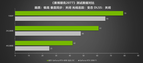 耕升 GeForce RTX 4090评测解禁 DLSS 3开启高分辨率游戏新时代(图21)