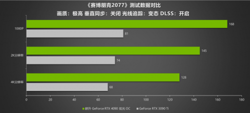 耕升 GeForce RTX 4090评测解禁 DLSS 3开启高分辨率游戏新时代(图22)