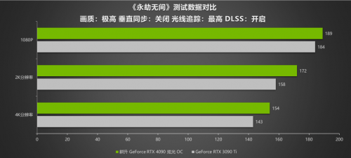 耕升 GeForce RTX 4090评测解禁 DLSS 3开启高分辨率游戏新时代(图29)