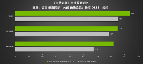 耕升 GeForce RTX 4090评测解禁 DLSS 3开启高分辨率游戏新时代(图28)