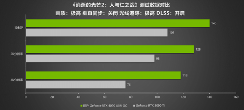 耕升 GeForce RTX 4090评测解禁 DLSS 3开启高分辨率游戏新时代(图27)