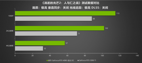 耕升 GeForce RTX 4090评测解禁 DLSS 3开启高分辨率游戏新时代(图26)