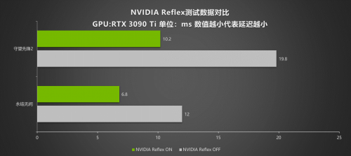 耕升 GeForce RTX 4090评测解禁 DLSS 3开启高分辨率游戏新时代(图31)