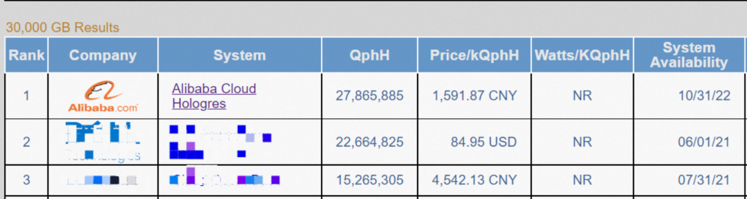 阿里云 ODPS-Hologres刷新世界纪录，领先第二名23%(图1)