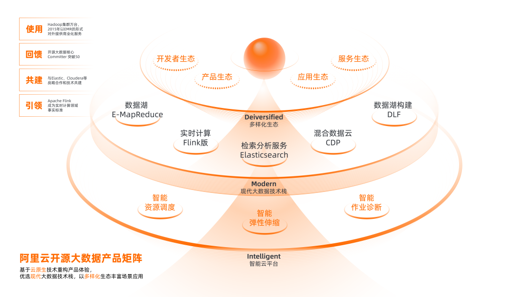 从共建到引领，阿里云开源大数据产品矩阵再升级(图2)