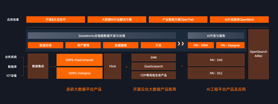 贾扬清演讲实录：阿里云一体化大数据智能平台的演进(图4)