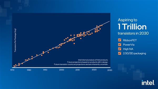 3个原子厚度！Intel：2030年搞定1万亿晶体管