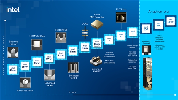 3个原子厚度！Intel：2030年搞定1万亿晶体管