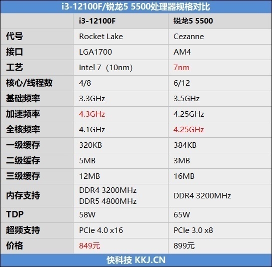 4核大战6核！酷睿i3-12100F VS.锐龙5 5500对比评测