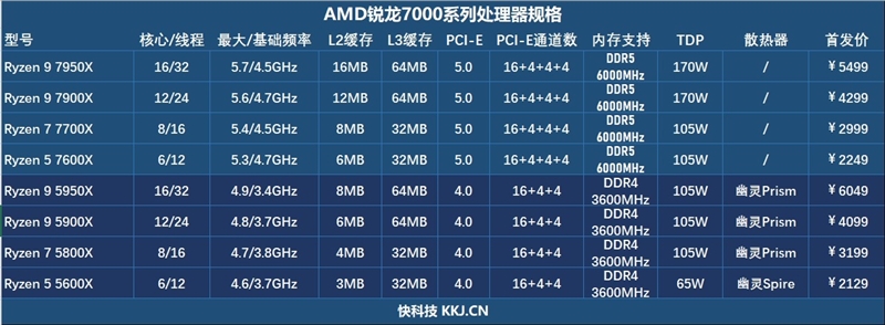 全方位战胜i9-12900K！锐龙9 7900X/7950X首发评测：5nm能效比碾压10nm