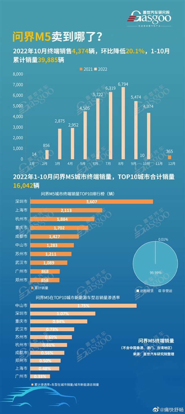 最耀眼的造车新势力之一 AITO问界都卖到哪儿了：第一不出意外