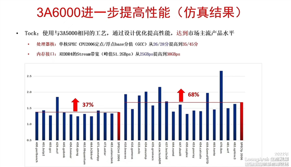 单核性能猛增68% 国产CPU龙芯下一代完成设计：不涨价