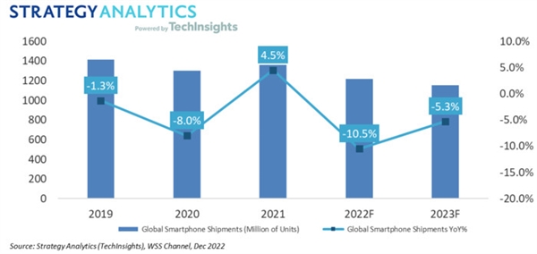 2023年全球智能手机出货量将同比下降5%：只有三星苹果有可能增长