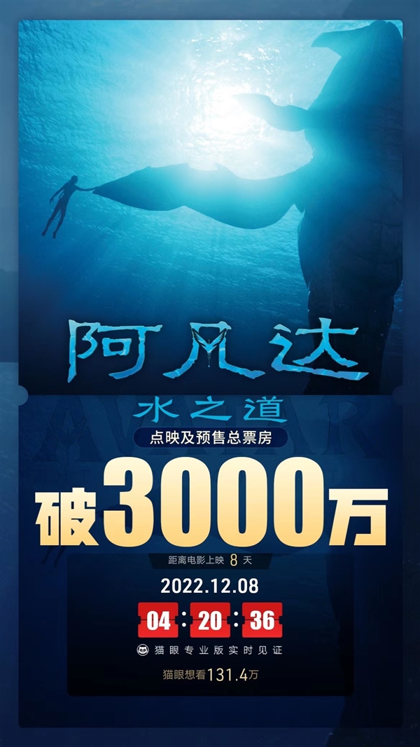 片长190分钟超130万人想看！《阿凡达2：水之道》总票房突破3000万