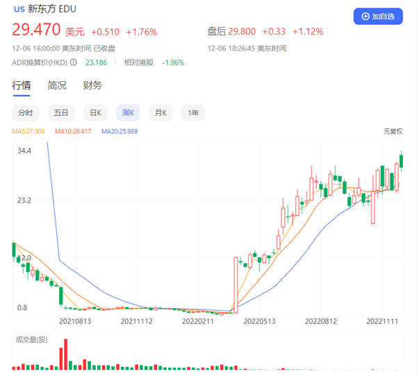 你抄底了吗？中概股大反攻 多只个股翻倍 新东方暴涨35倍