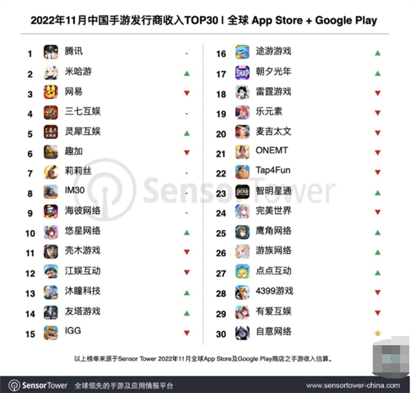 腾讯登顶国产手游全球收入榜：美少女射击新游吸金近7亿 火爆美日韩