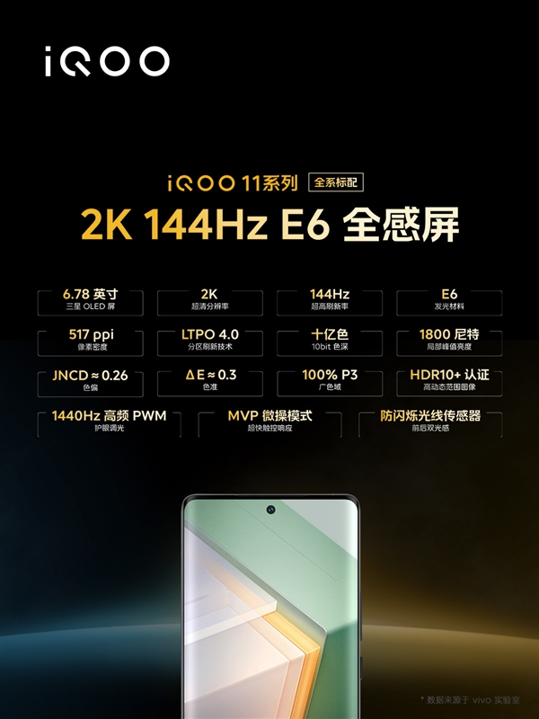 iQOO 11系列首发2K 144Hz E6全感屏：峰值亮度高达1800nit 