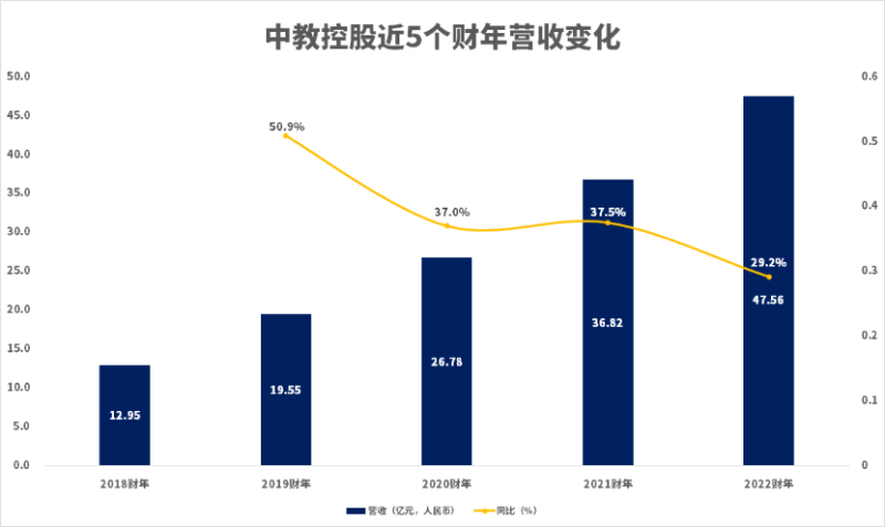 停止买买买后，“三本之王”中教控股过得好吗？(图2)