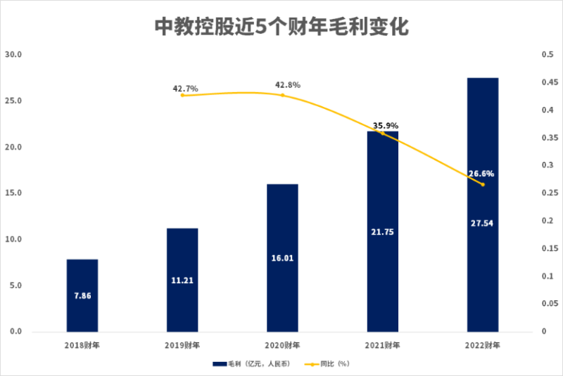 停止买买买后，“三本之王”中教控股过得好吗？(图3)