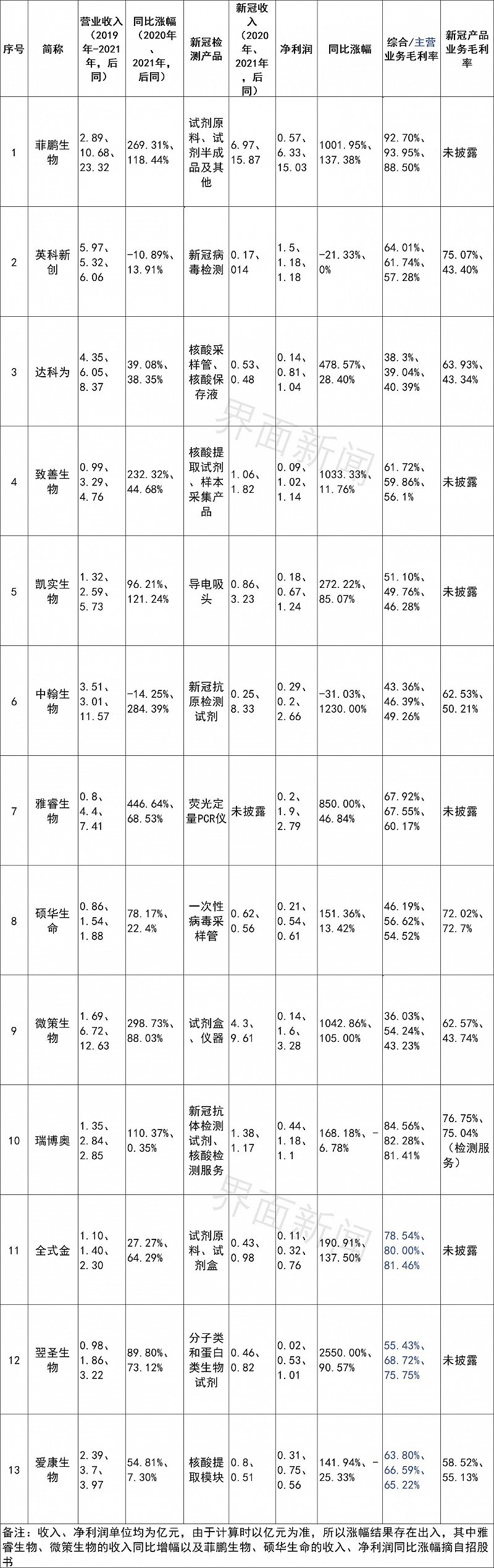 13家新冠检测业务公司扎堆排队：业绩高光能否维持？当潮水退去谁在裸泳？(图2)