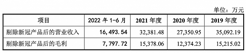 13家新冠检测业务公司扎堆排队：业绩高光能否维持？当潮水退去谁在裸泳？(图3)