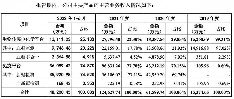 13家新冠检测业务公司扎堆排队：业绩高光能否维持？当潮水退去谁在裸泳？(图5)