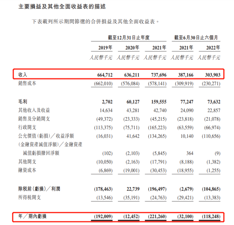 优蓝国际拟港股上市，连续三年业绩亏损(图4)