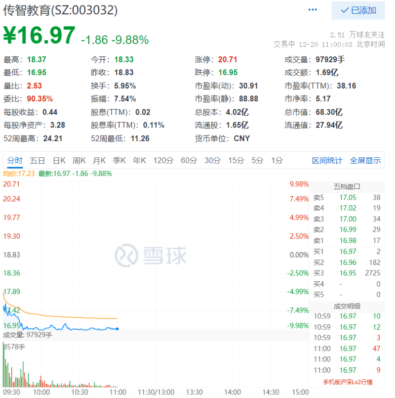 传智教育股东减持套现超1亿元，股价触及跌停(图2)