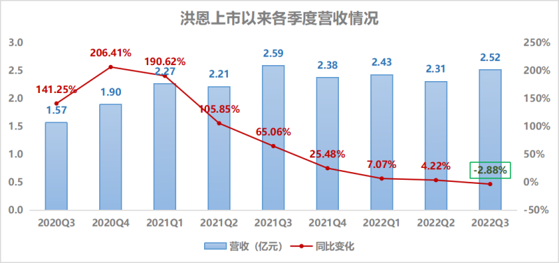 扭亏为盈、股价飞升，洪恩打赢“翻身仗”？(图3)