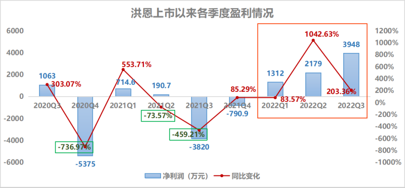 扭亏为盈、股价飞升，洪恩打赢“翻身仗”？(图2)