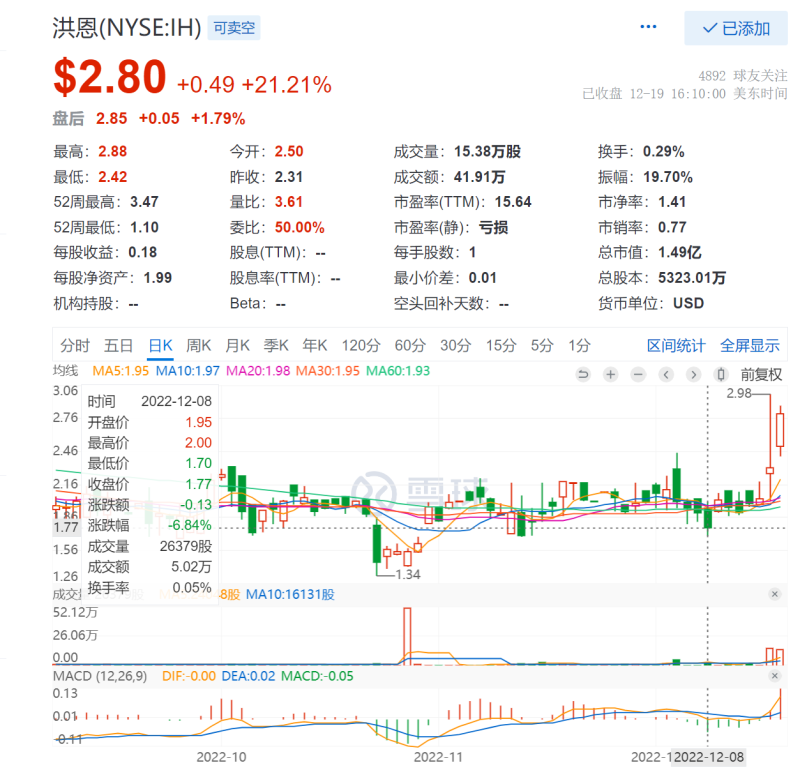 扭亏为盈、股价飞升，洪恩打赢“翻身仗”？(图5)