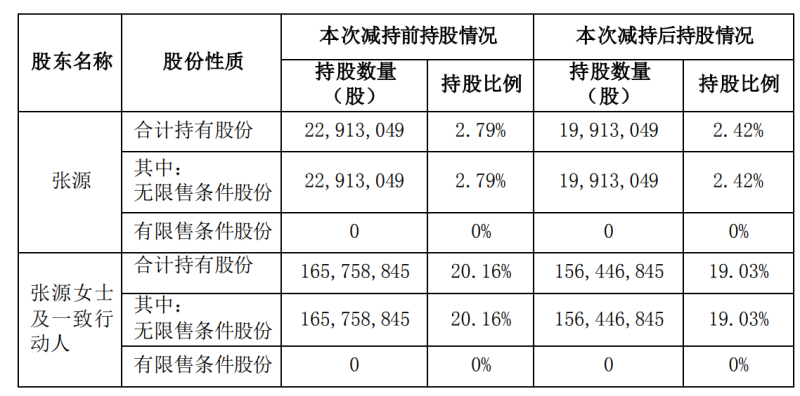 美吉姆持股5%以上股东一致行动人减持300万股，共套现1425万元(图3)