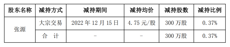 美吉姆持股5%以上股东一致行动人减持300万股，共套现1425万元(图2)